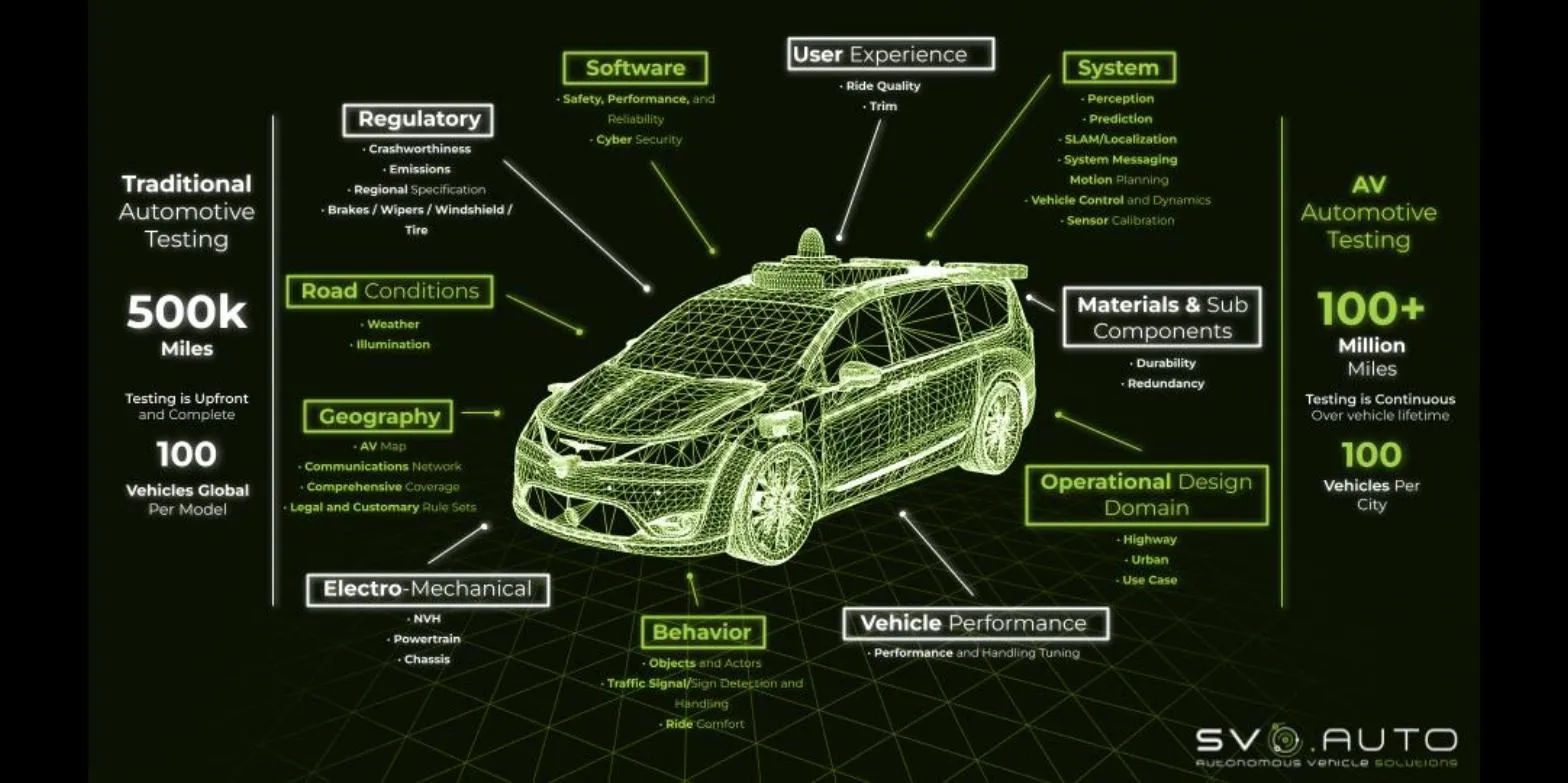 Diagram comparing traditional automotive testing (about 100 vehicles and 500,000 miles per model, upfront) with autonomous vehicle testing (100 vehicles per city and 100+ million miles, continuous over the vehicle's life)